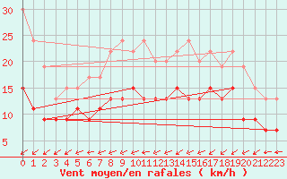 Courbe de la force du vent pour Le Havre - Octeville (76)