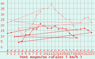 Courbe de la force du vent pour Ulm-Mhringen