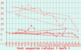 Courbe de la force du vent pour Besanon (25)
