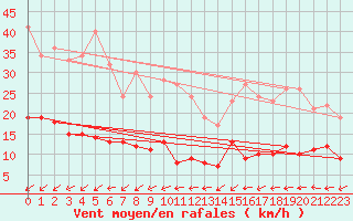 Courbe de la force du vent pour Hoherodskopf-Vogelsberg