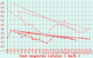 Courbe de la force du vent pour Mont-Saint-Vincent (71)