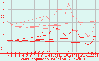 Courbe de la force du vent pour Villette (54)