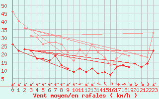 Courbe de la force du vent pour Le Talut - Belle-Ile (56)