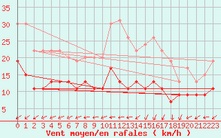 Courbe de la force du vent pour Cap Ferret (33)