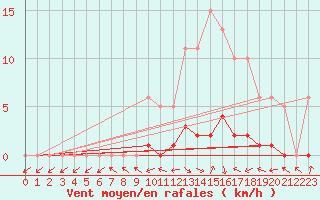 Courbe de la force du vent pour Neuville-de-Poitou (86)