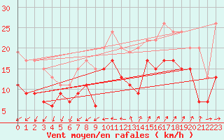 Courbe de la force du vent pour Cazaux (33)