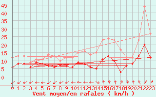 Courbe de la force du vent pour Dax (40)