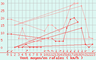 Courbe de la force du vent pour Grenoble/agglo Le Versoud (38)