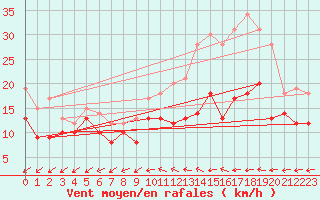 Courbe de la force du vent pour Saint-Quentin (02)