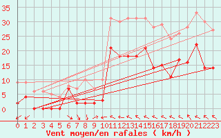 Courbe de la force du vent pour Ble / Mulhouse (68)