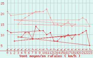 Courbe de la force du vent pour Alenon (61)