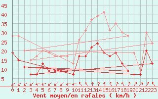 Courbe de la force du vent pour Limoges (87)