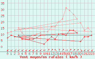 Courbe de la force du vent pour Annecy (74)