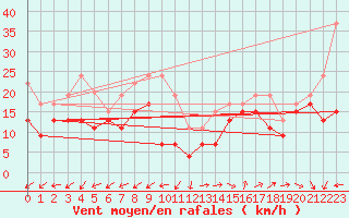 Courbe de la force du vent pour Ile de R - Saint-Clment-des-Baleines (17)