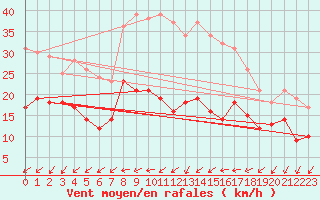Courbe de la force du vent pour Tholey
