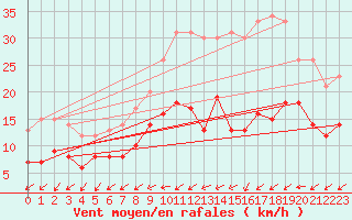 Courbe de la force du vent pour Bourges (18)