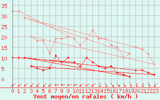 Courbe de la force du vent pour Carlsfeld