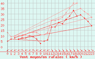 Courbe de la force du vent pour Biscarrosse (40)