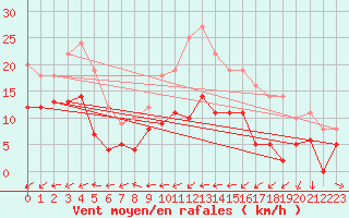Courbe de la force du vent pour Cazaux (33)