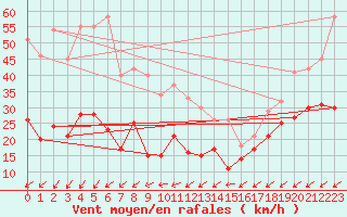 Courbe de la force du vent pour Pic du Soum Couy - Nivose (64)