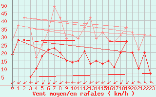 Courbe de la force du vent pour Pointe Saint-Mathieu (29)
