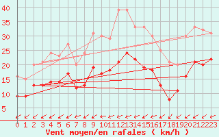 Courbe de la force du vent pour Niort (79)