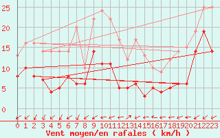 Courbe de la force du vent pour Mont Arbois (74)