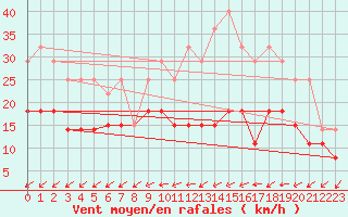 Courbe de la force du vent pour Tours (37)