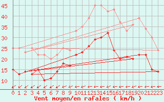 Courbe de la force du vent pour Boizenburg