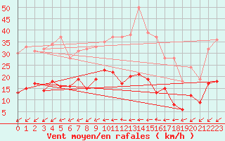Courbe de la force du vent pour Tours (37)