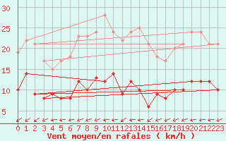 Courbe de la force du vent pour Pointe de Chassiron (17)