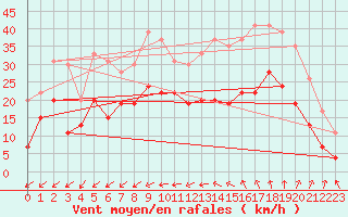 Courbe de la force du vent pour Saint-Nazaire (44)