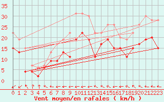 Courbe de la force du vent pour Avord (18)
