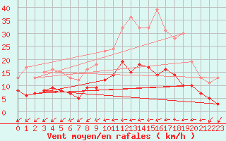 Courbe de la force du vent pour Ferrire-Laron (37)
