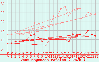 Courbe de la force du vent pour Berus