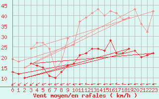 Courbe de la force du vent pour Muehldorf