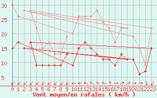Courbe de la force du vent pour Quimper (29)