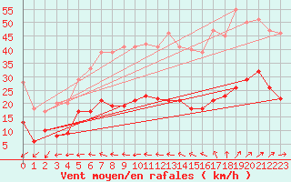 Courbe de la force du vent pour Pointe de Chassiron (17)