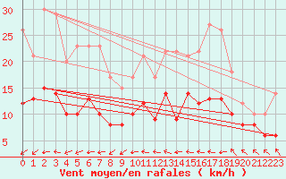 Courbe de la force du vent pour Stuttgart / Schnarrenberg
