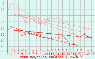 Courbe de la force du vent pour Ile d