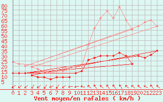 Courbe de la force du vent pour Limoges (87)