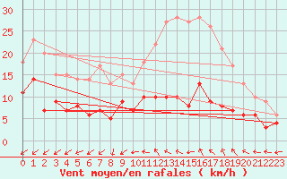 Courbe de la force du vent pour Le Mans (72)