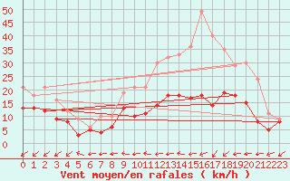 Courbe de la force du vent pour Margny-ls-Compigne (60)