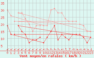 Courbe de la force du vent pour Quimper (29)