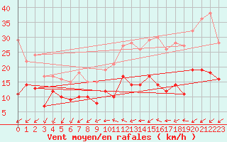 Courbe de la force du vent pour Quimper (29)
