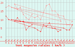 Courbe de la force du vent pour Archigny (86)