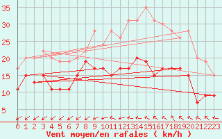 Courbe de la force du vent pour Niort (79)