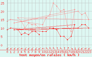 Courbe de la force du vent pour Limoges (87)