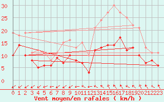 Courbe de la force du vent pour Cambrai / Epinoy (62)