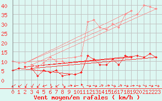 Courbe de la force du vent pour Quenza (2A)